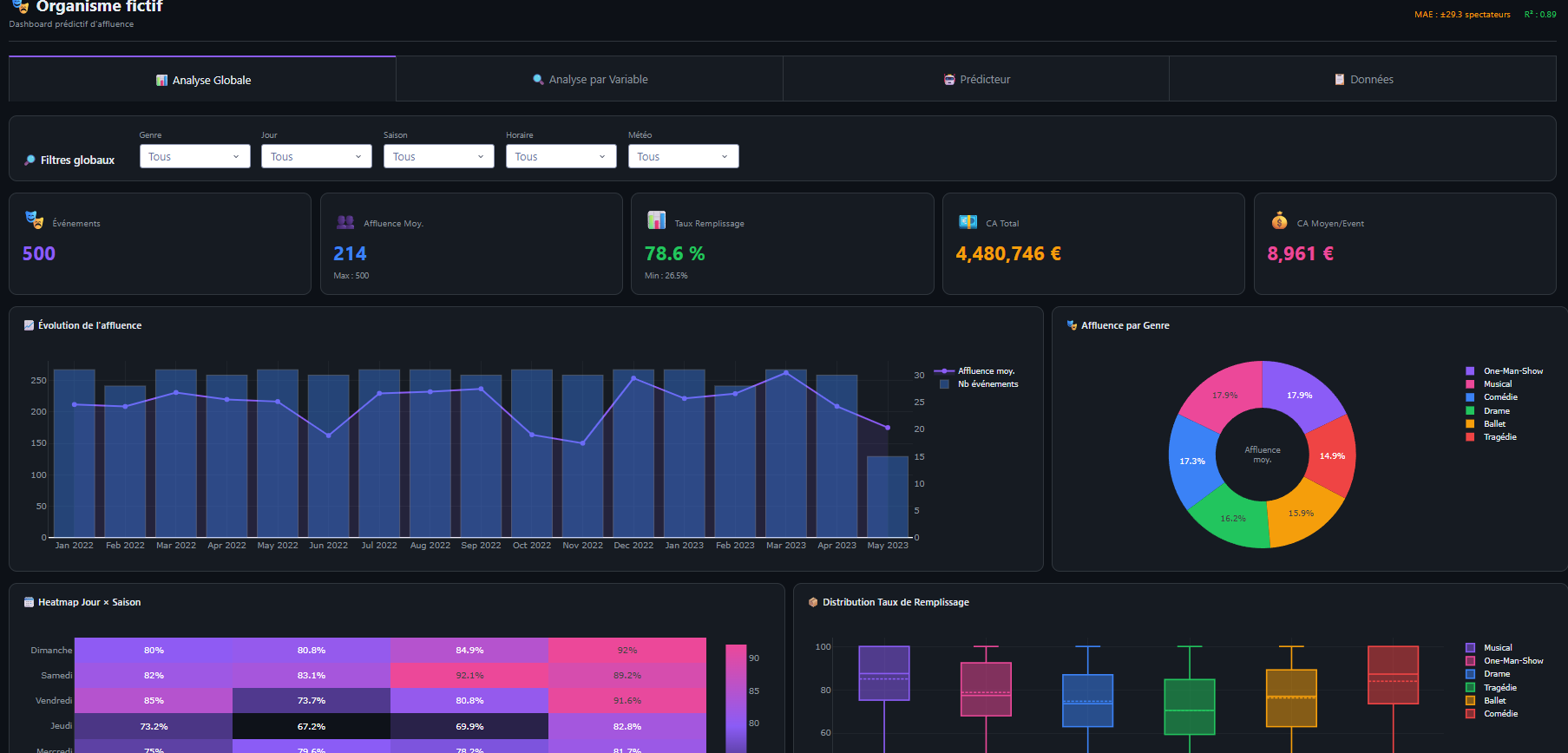 Dashboard organisme culturel
